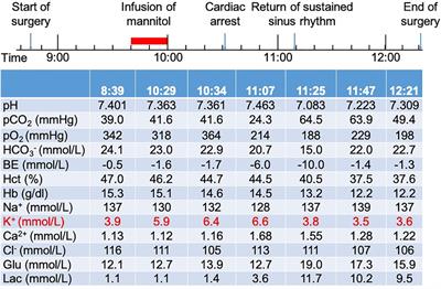 Hyperkalemic cardiac arrest induced by mannitol administration during craniotomy: A case report and review of the literature